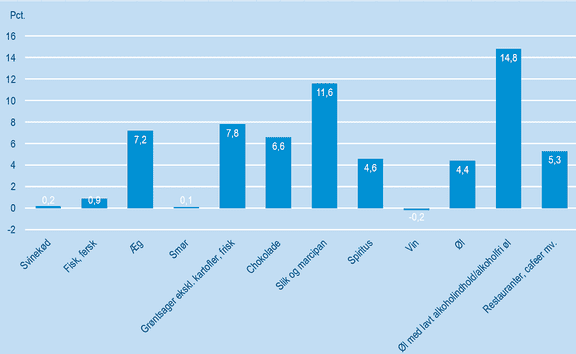 Søjlediagram over prisstigninger på julefrokostvarer, hvor alkoholfri øl stiger mest med 14,8 procent og vin falder 0,2 procent