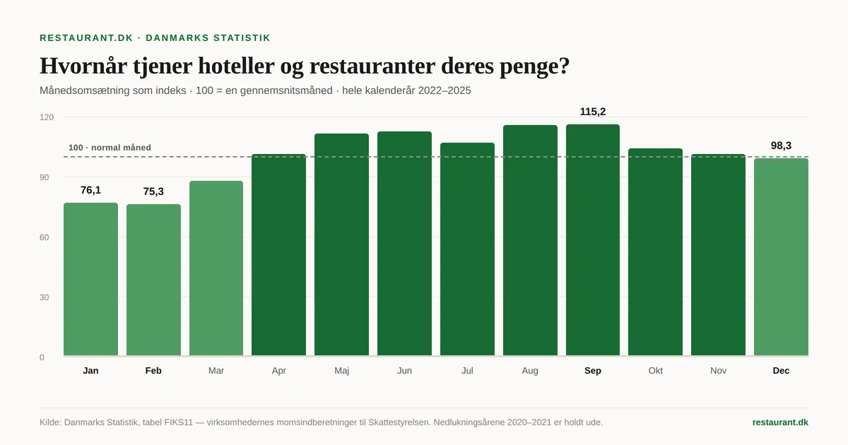 Søjlediagram: hoteller og restauranters månedsomsætning som indeks, hvor 100 er en gennemsnitsmåned. September er højest med 115,2 og august 115,0. Januar med 76,1 og februar med 75,3 er lavest. December når 98,3 og ligger dermed under en gennemsnitsmåned.